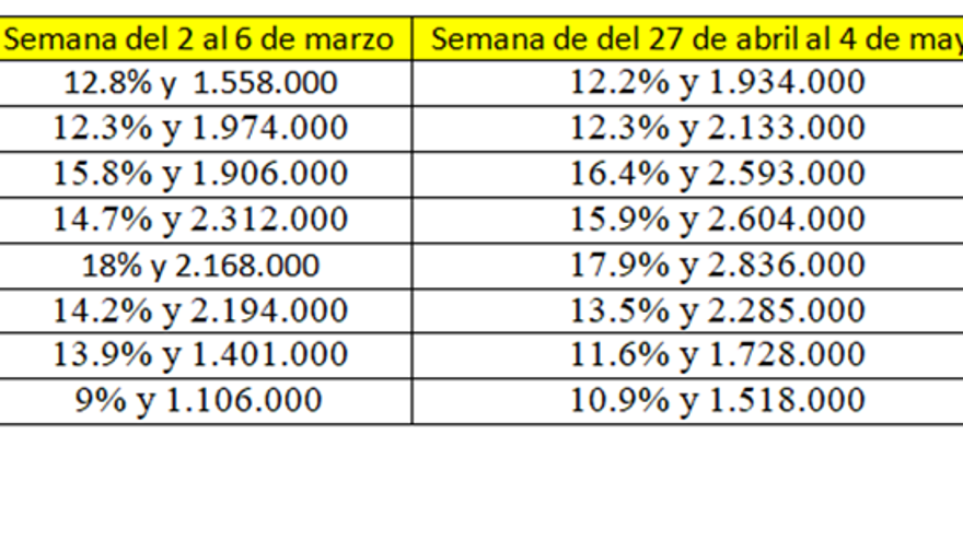 Variación en los distintos informativos de las cadenas generalistas