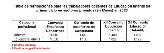 Tabla de retribuciones para las trabajadoras docentes de Educación Infantil de primer ciclo en sectores privados (en €/mes) en 2023.