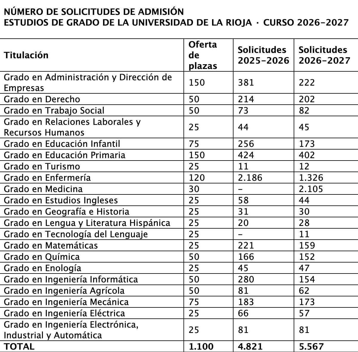 Número de solicitudes de admisión