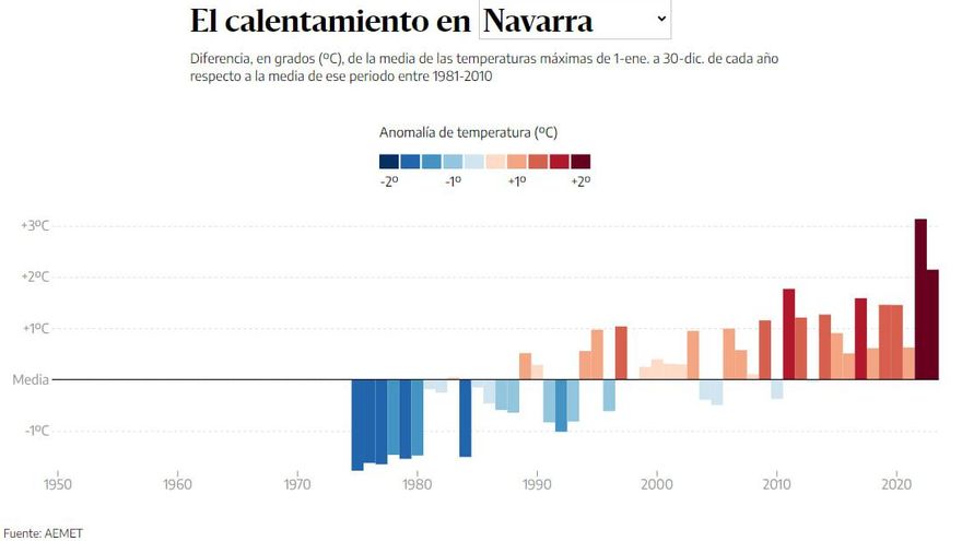 Gráfico de la media de las temperaturas máximas, por años.