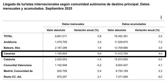 Fuente: INE y Frontur (septiembre de 2025).