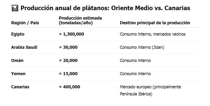 Producción anual de plátanos en Oriente Medio y Canarias. JOSÉ F. AROZENA