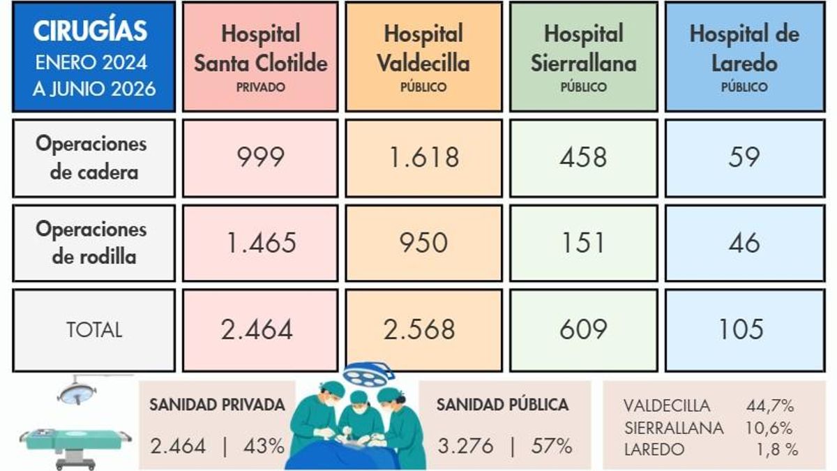 El Servicio Cántabro de Salud deriva al hospital privado Santa Clotilde casi la mitad de las operaciones de cadera y rodilla