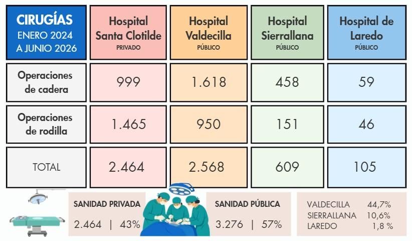 Número de operaciones de cadera y rodilla realizadas en Cantabria en los últimos dos años y medio.