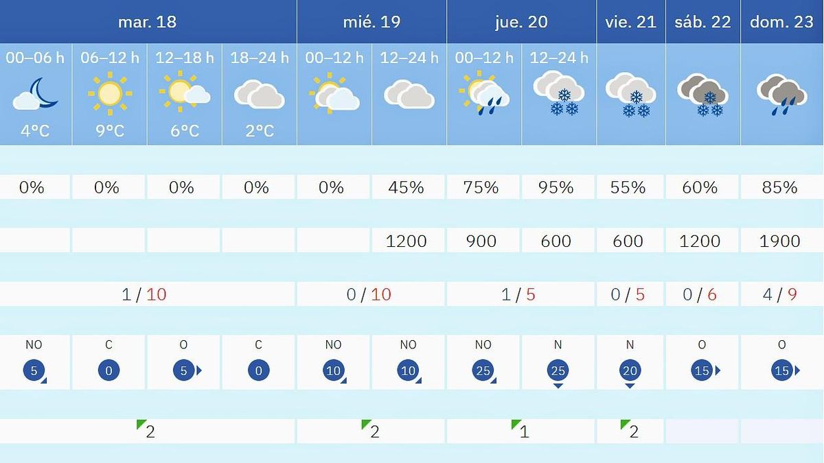 Previsión de Aemet esta semana de noviembre de 2025.