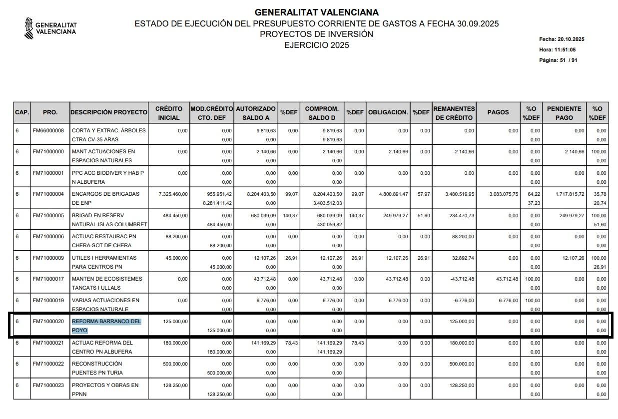 Ejecución presupuestaria del 0% en la "reforma del barranco del Poyo".