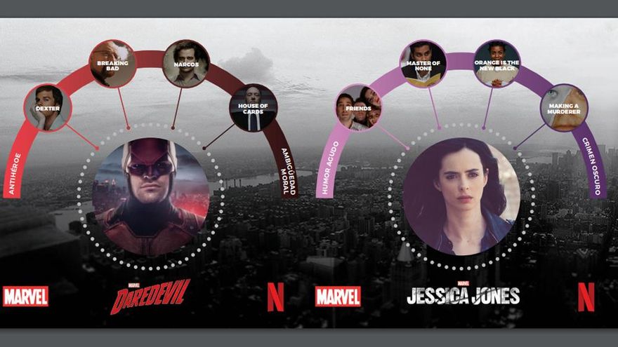Las series que derivan a los usuarios de Netflix hacia Daredevil y Jessica Jones