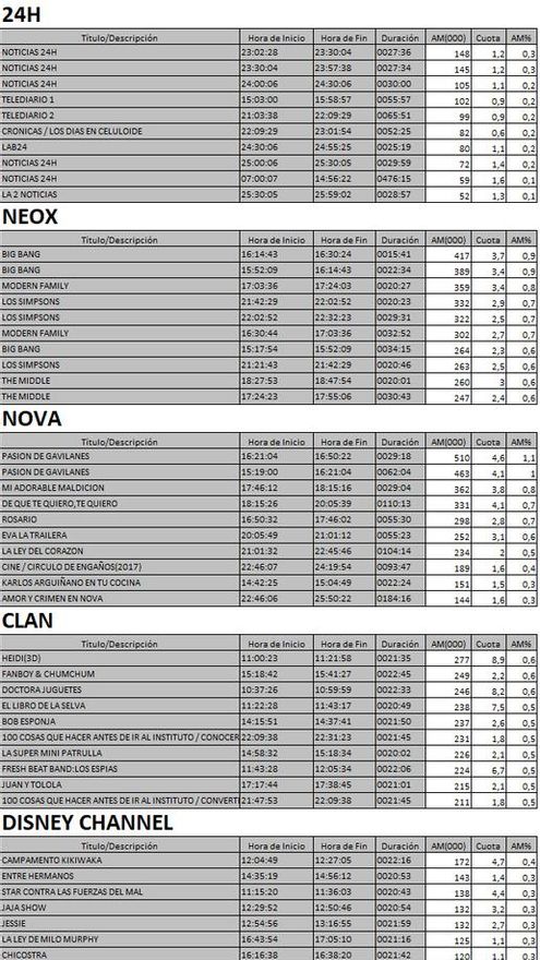 Top 5 cadenas TDT martes 22 agosto