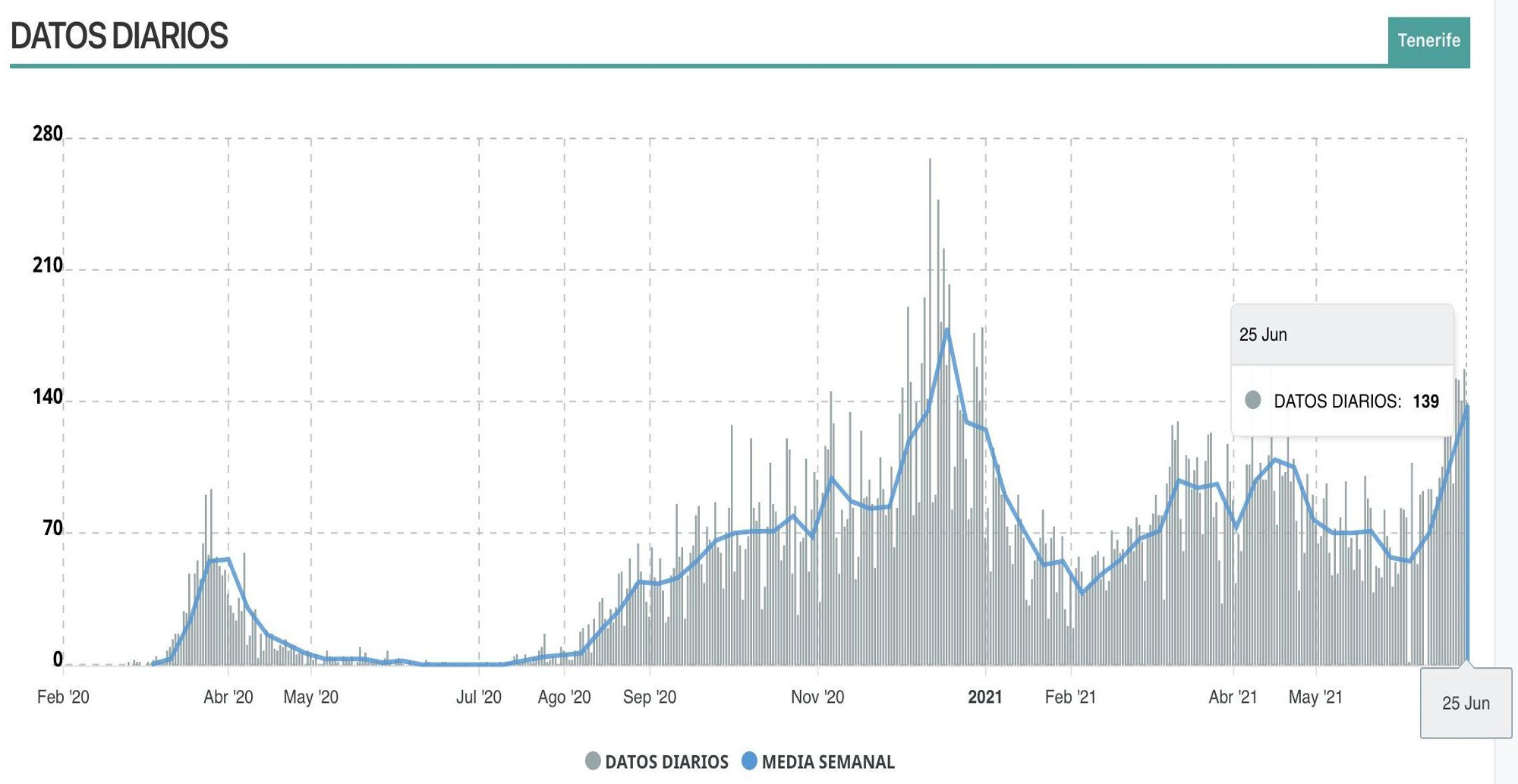 Contagios diarios en Tenerife