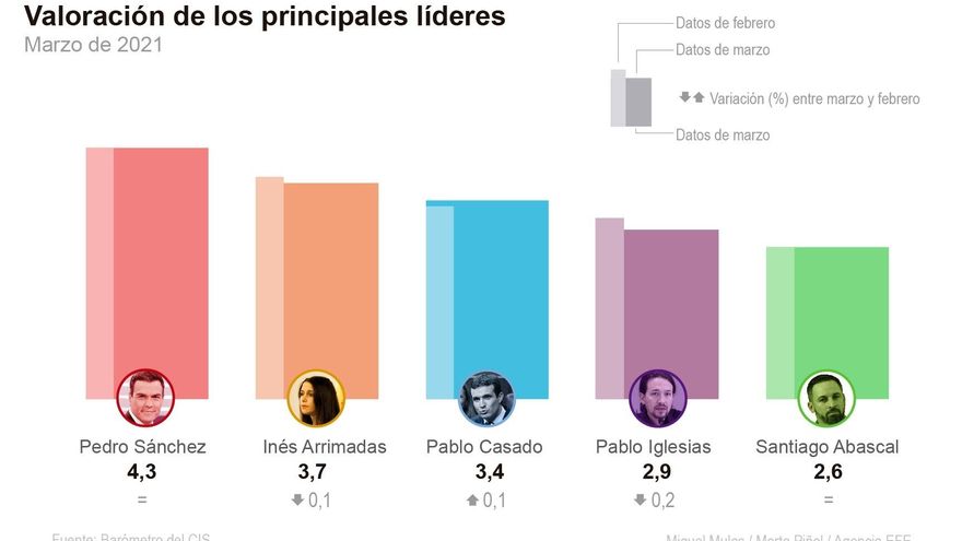 Iglesias obtiene su peor nota en el CIS con una puntuación ciudadana de 2,9