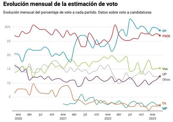 Estimación de voto