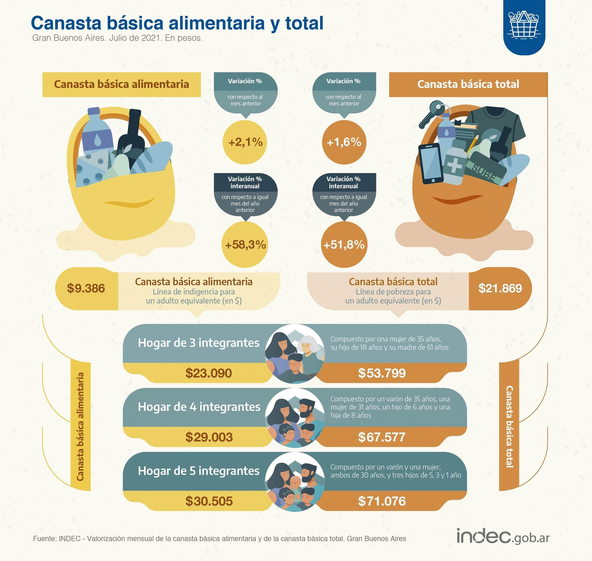 CBA y CBT de julio 2021