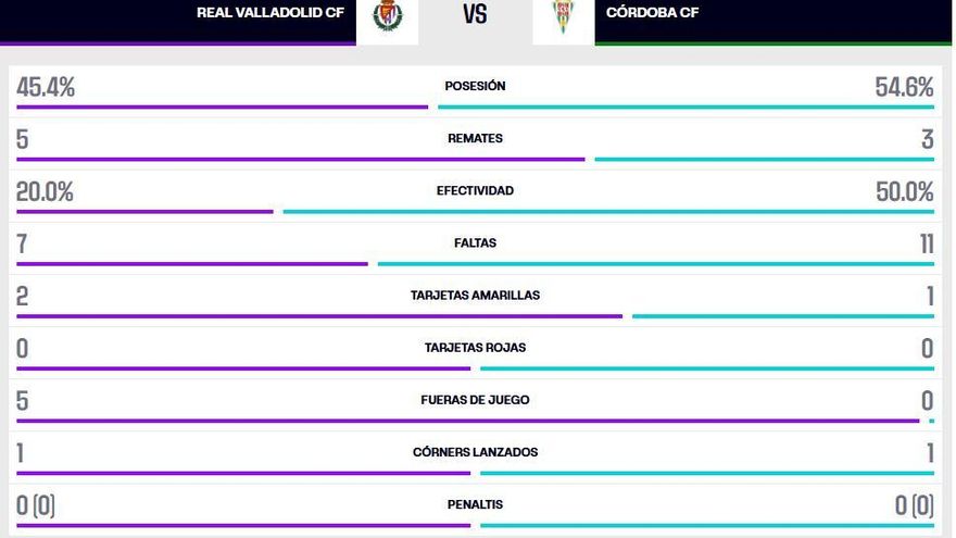 Estadísticas Valladolid-Córdoba