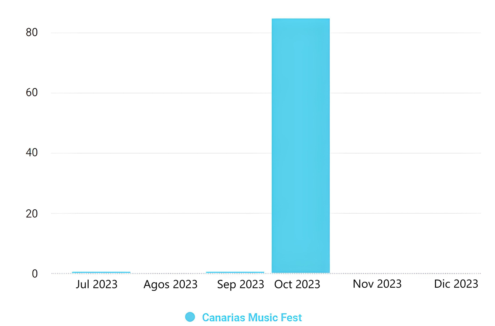 Volumen de menciones sobre el Canaria Music Fest