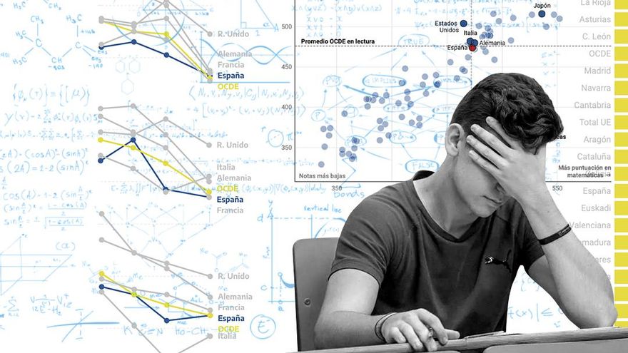 España empeora su nivel de matemáticas, lectura y ciencia, pero aguanta frente al resto en "el peor PISA de la historia"