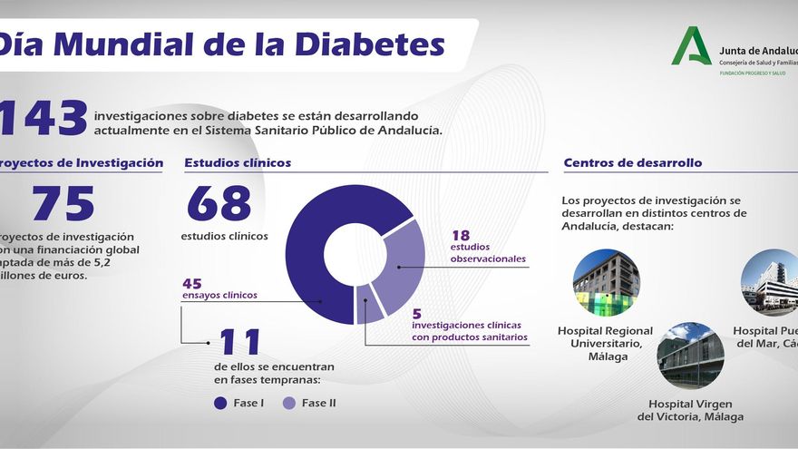 [Medios.Sevilla.Csalud] Np Andalucía Cuenta Con Un Total De 143 Investigaciones Para Estudiar La Diabetes