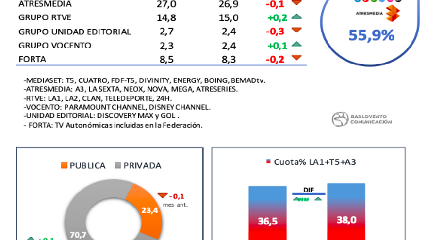 Grupos televisivos noviembre 2020