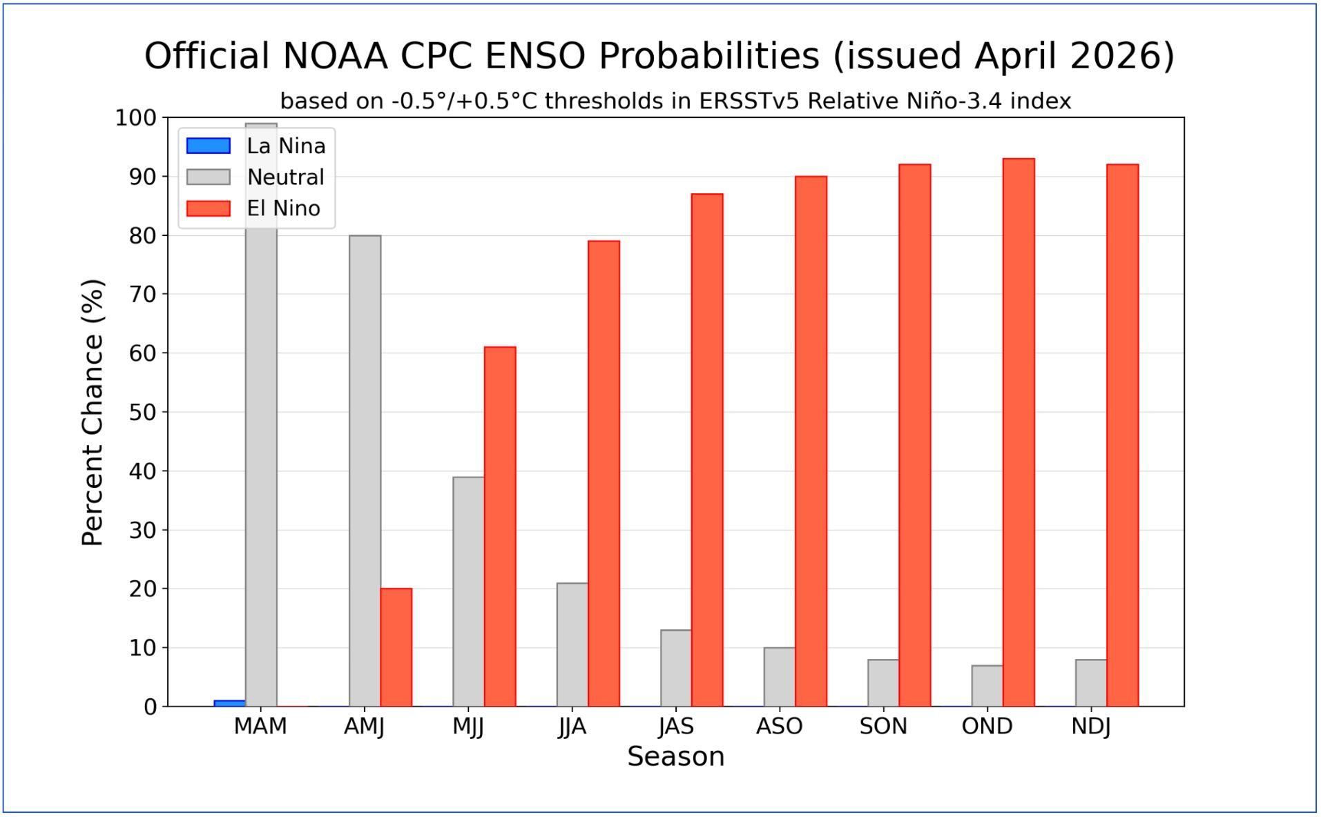 Las barras muestran la probabilidad de El Niño en la región a lo largo de 2026 y el verano de 2027. Tabla: cortesía NOAA