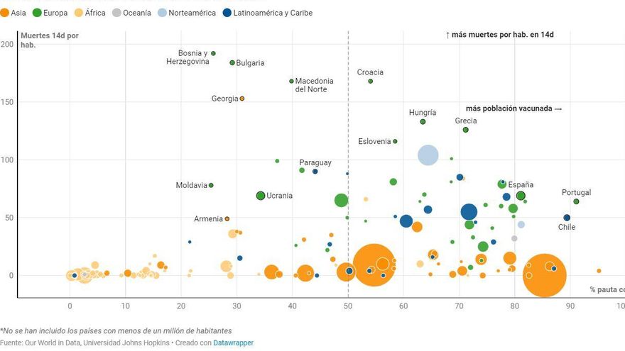 Comparación del porcentaje de población con pauta completa y las muertes por millón de habitantes en los últimos 14 días por países y regiones del mundo.