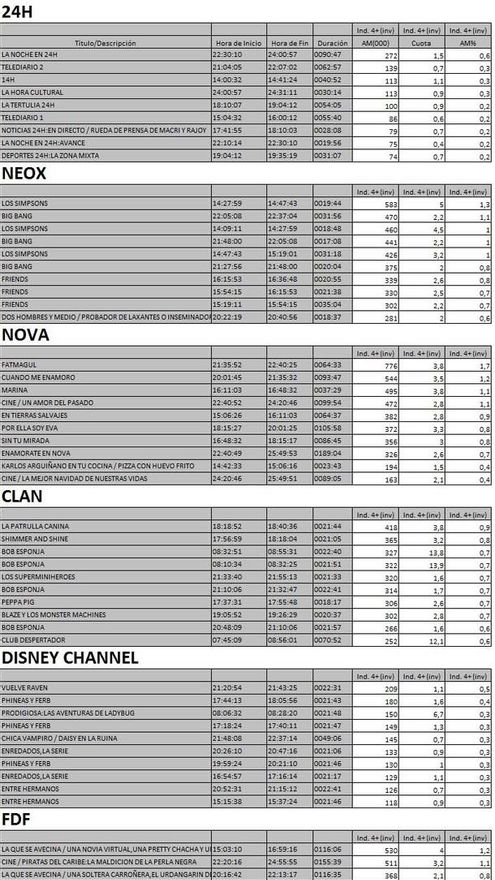 Top 5 cadenas temáticas martes 10 abril