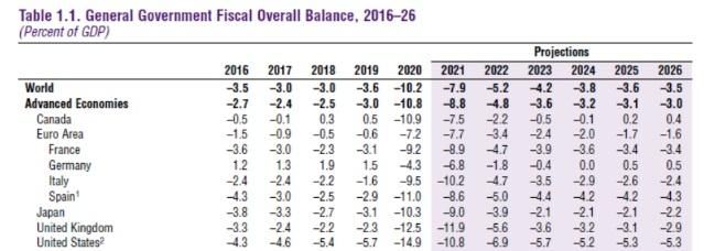 Previsión del déficit público en el mundo y en las economías avanzadas, según el FMI