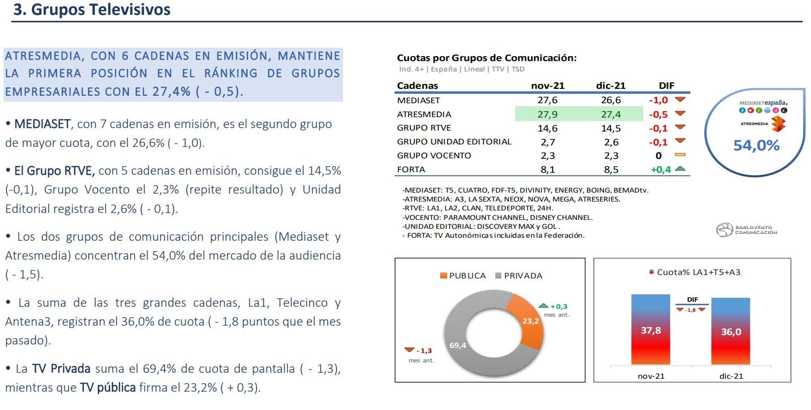 Grupos televisivos diciembre 2021