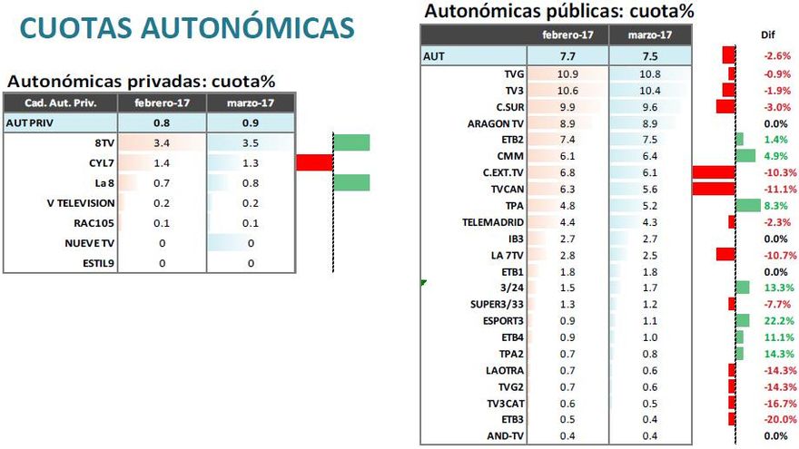 Cuotas autonómicas