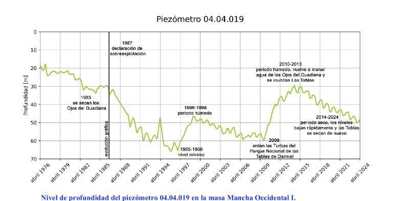 Evolución del Acuífero 23