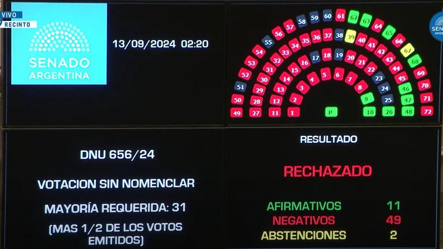 Golpe doble a Milei: el Senado volteó el DNU que le otorgaba $100.000 millones a la SIDE y aprobó el presupuesto universitario