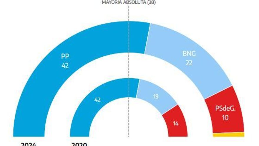 recuento al 30 por ciento