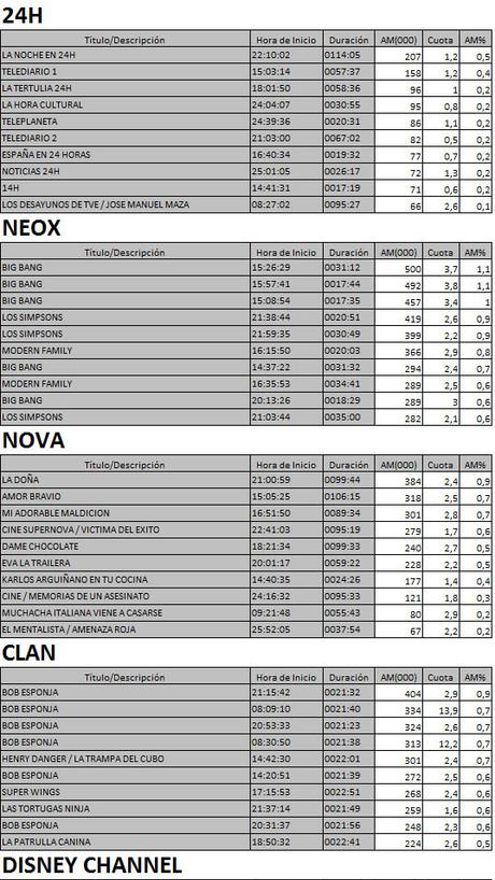 Los 10 más vistos TDT 22 mayo de 2017