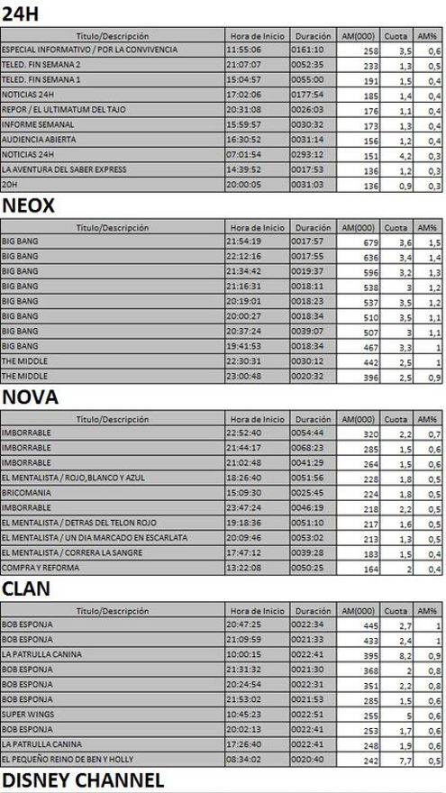 Top 10 cadenas TDT 29 de octubre de 2017