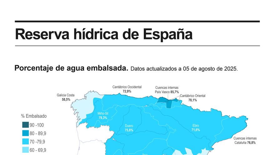 La reserva hídrica desciende hasta el 65,8 %, con la mayor bajada en la cuenca del Ebro