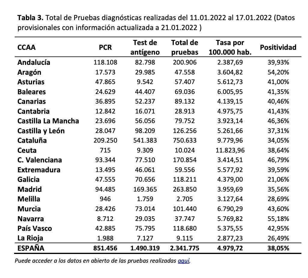 Datos del Ministerio de Sanidad a 21 de enero