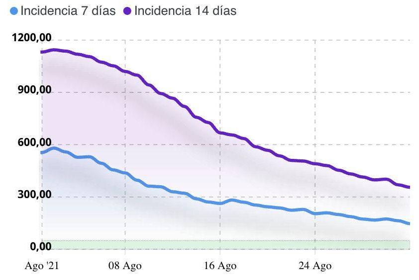 Incidencia a 7 y 14 días de Santa Cruz de Tenerife