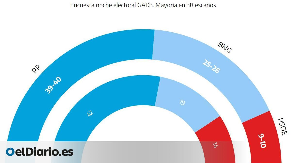 El PP retendrá la mayoría absoluta en Galicia, según la encuesta de ...