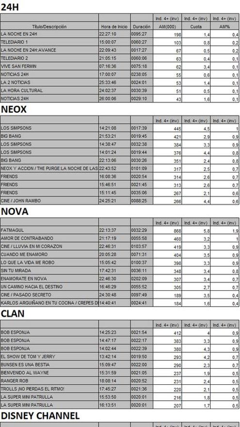 Top 10 cadenas TDT martes 10 de julio
