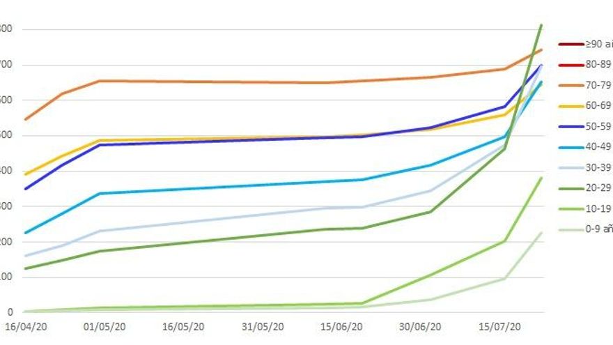 Casos de coronavirus en menores de 80 años en Aragón por cada 100.000 habitantes