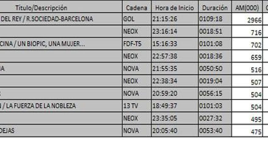 Ránking de TDT del 19 de enero de 2017