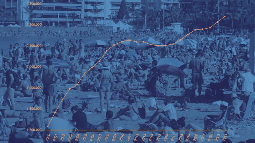Radiografía de una Canarias que no deja de crecer en población: municipios con más extranjeros que isleños y subidas de más del 100%