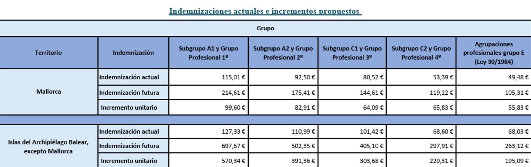 Indemnizaciones de residencia en Balears pactada por el Gobierno, UGT y CSIF.