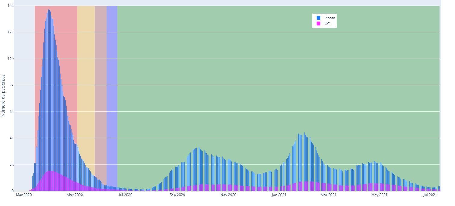 Hospitalizaciones en la Comunidad de Madrid por Covid-19 desde el inicio de la pandemia