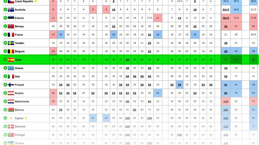 Apuestas para Eurovisión a 21 de abril