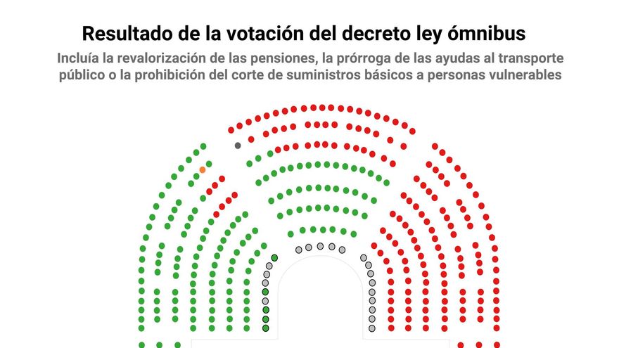 El rechazo de PP, Vox y Junts al decreto ómnibus restará 38 euros al mes a las pensiones canarias