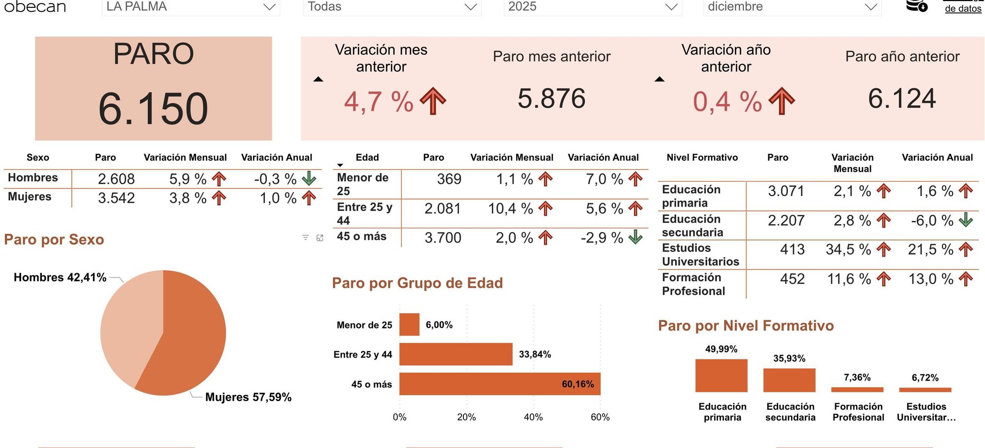 Datos del desempleo registrado en La Palma en diciembre de 2025.