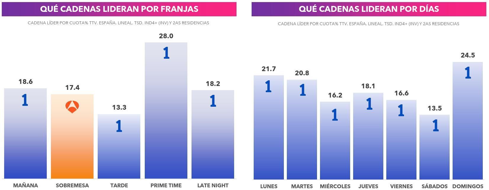 Liderazgos por franjas y días en julio de 2026