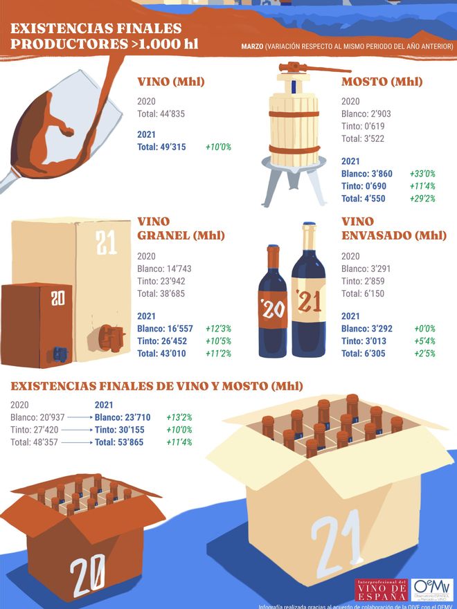 Existencias de vino