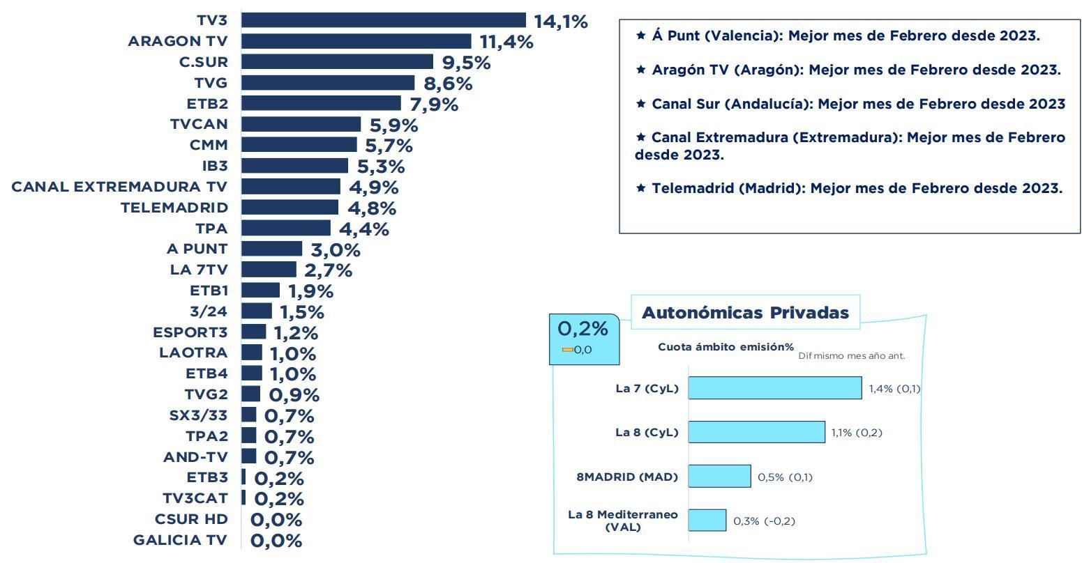 Ranking de cadenas autonómicas en febrero 2025