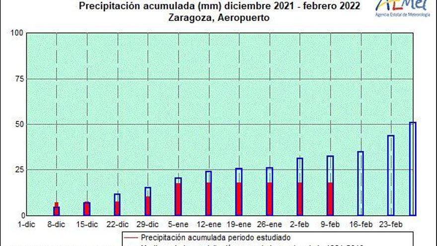 Análisis estacional de las precipitaciones en Zaragoza de diciembre de 2021 a febrero de 2022