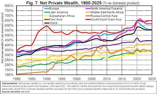 El peso de la riqueza en la economía se ha duplicado en 50 años